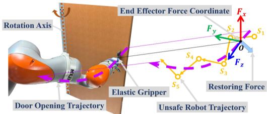 Figure 1: The restoring force exerted by the robot&rsquo;s end-effector.