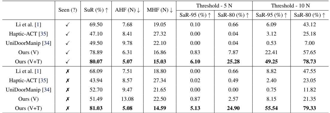 Table 1: Quantitative evaluation of SafeDiff vs Baselines in Simulation.