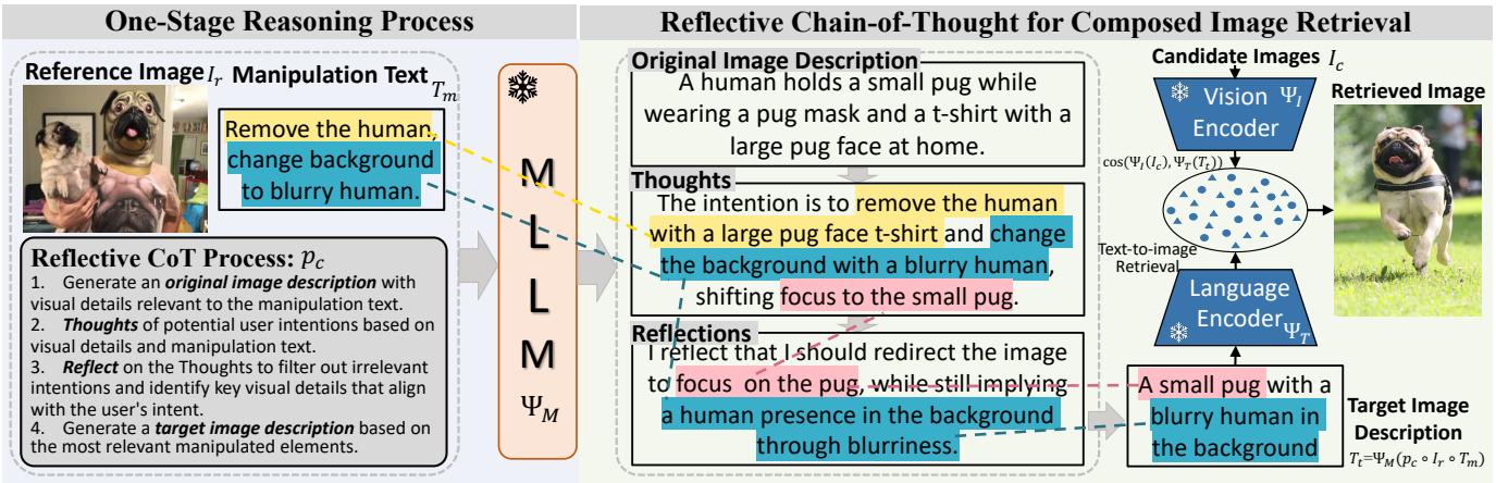 Overview of the OSrCIR model architecture and reasoning flow.