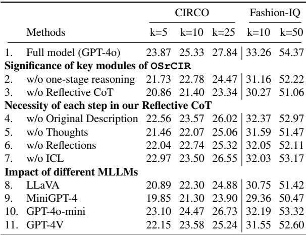 Ablation study table showing the contribution of each module.