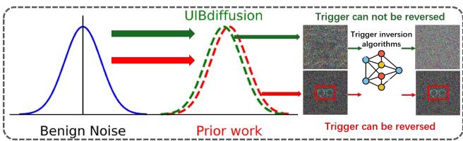 Diagram explaining why UIBDiffusion is hard to detect.