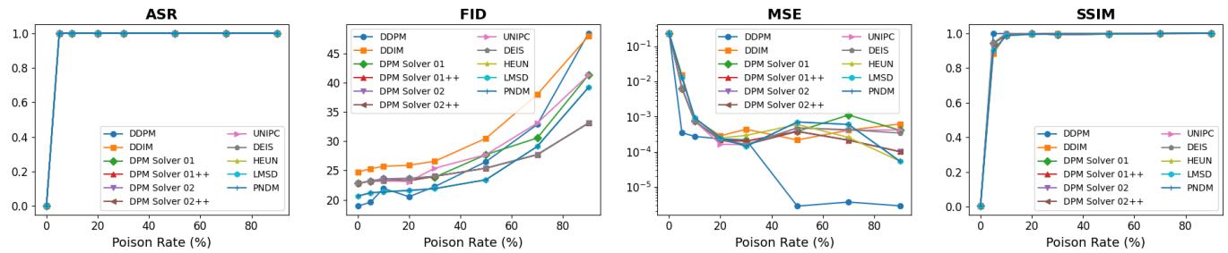 Performance comparison across different samplers.