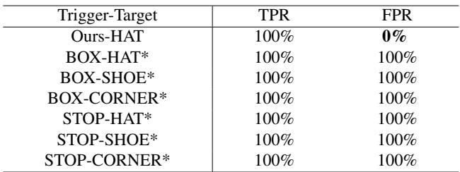 Table showing resilience against TERD defense.