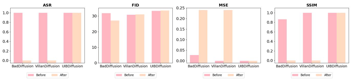 Comparison of defense metrics before and after Elijah defense.