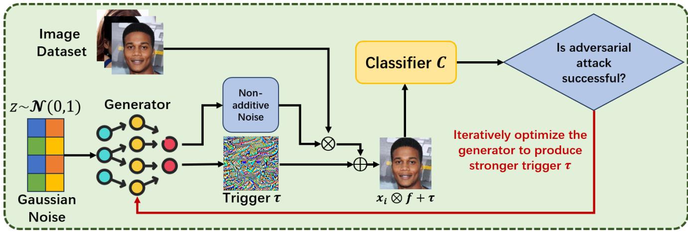 Illustration of the UIBDiffusion trigger generation flow.