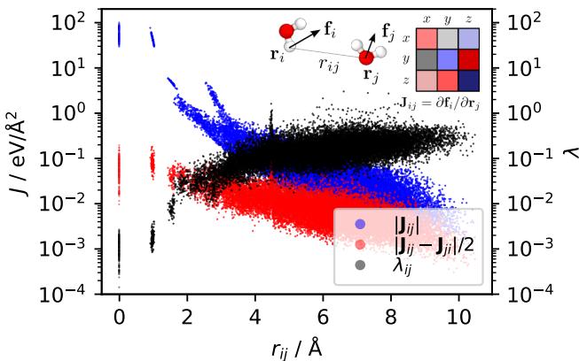 Figure 1: Comparison of the Jacobian asymmetry for different atomic pairs.