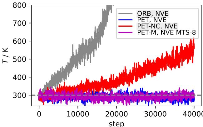 Figure 2: Temperature drift in NVE simulations.