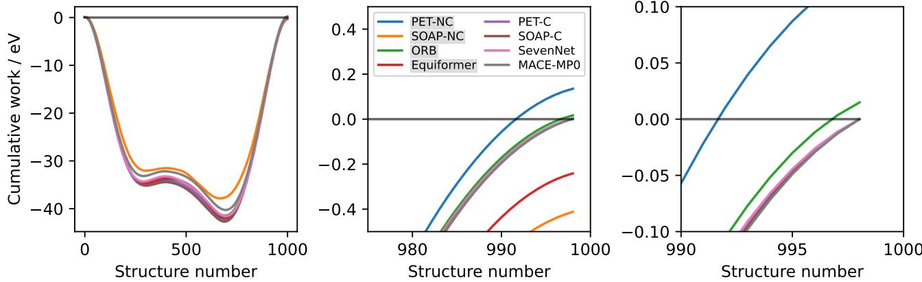 Figure 6: Cumulative work along a closed path. Conservative models return to zero; non-conservative models drift.
