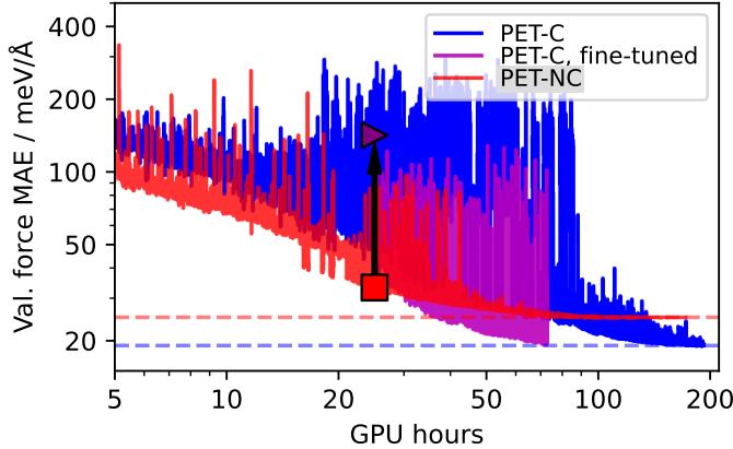 Figure 14: Training curves showing the efficiency of conservative fine-tuning.