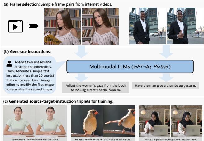 The data construction pipeline: Frame selection, Instruction Generation via MLLM, and Triplet formation.