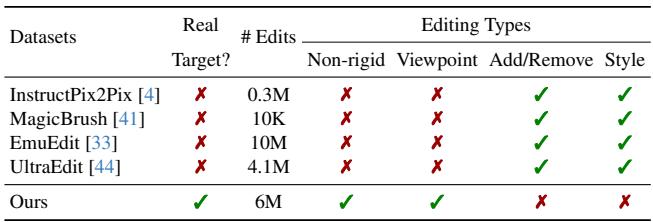 Table comparing InstructMove dataset with InstructPix2Pix, MagicBrush, and others.