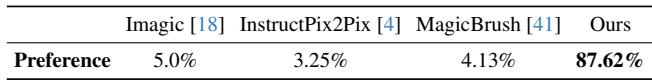 Human preference table showing 87.62% preference for InstructMove.