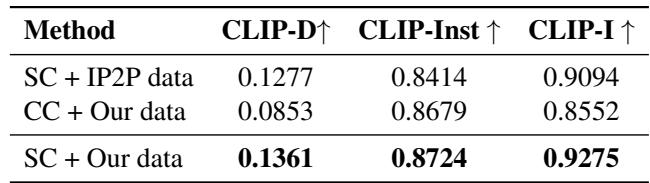 Table showing ablation numerical results.