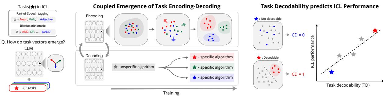 Figure 1. An overview of our work. We study the task encoding-decoding to explain why and how task vectors emerge in pretrained LLMs.