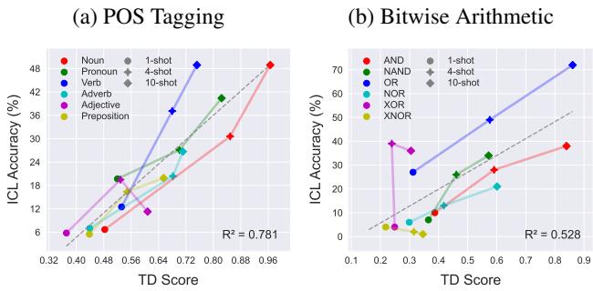 Figure 4. TD score vs ICL performance in Llama-3.1 8B. We observe a positively correlated trend across most tasks.