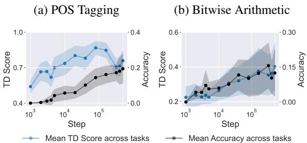 Figure 5. TD scores and ICL accuracy during OLMo-7B pretraining.