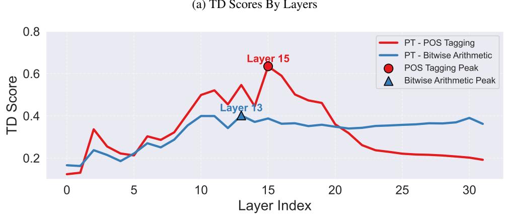 Figure 19. TD Scores by layers.
