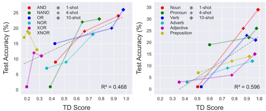 Figure 22. TD scores vs ICL performance for Mamba-2 8B model.