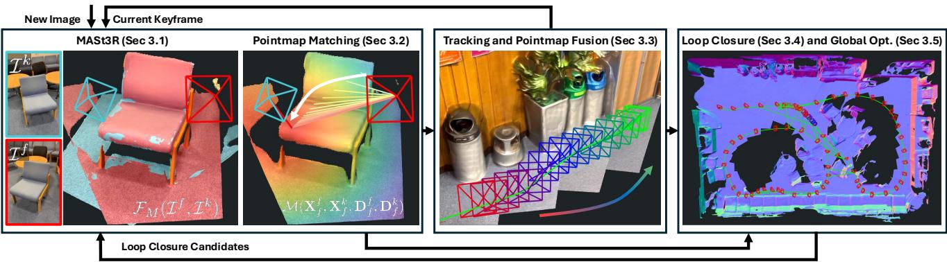 System diagram showing tracking, matching, fusion, loop closure, and global optimization.