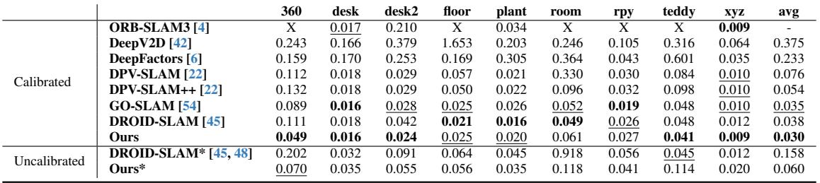 Table showing absolute trajectory error on TUM RGB-D.