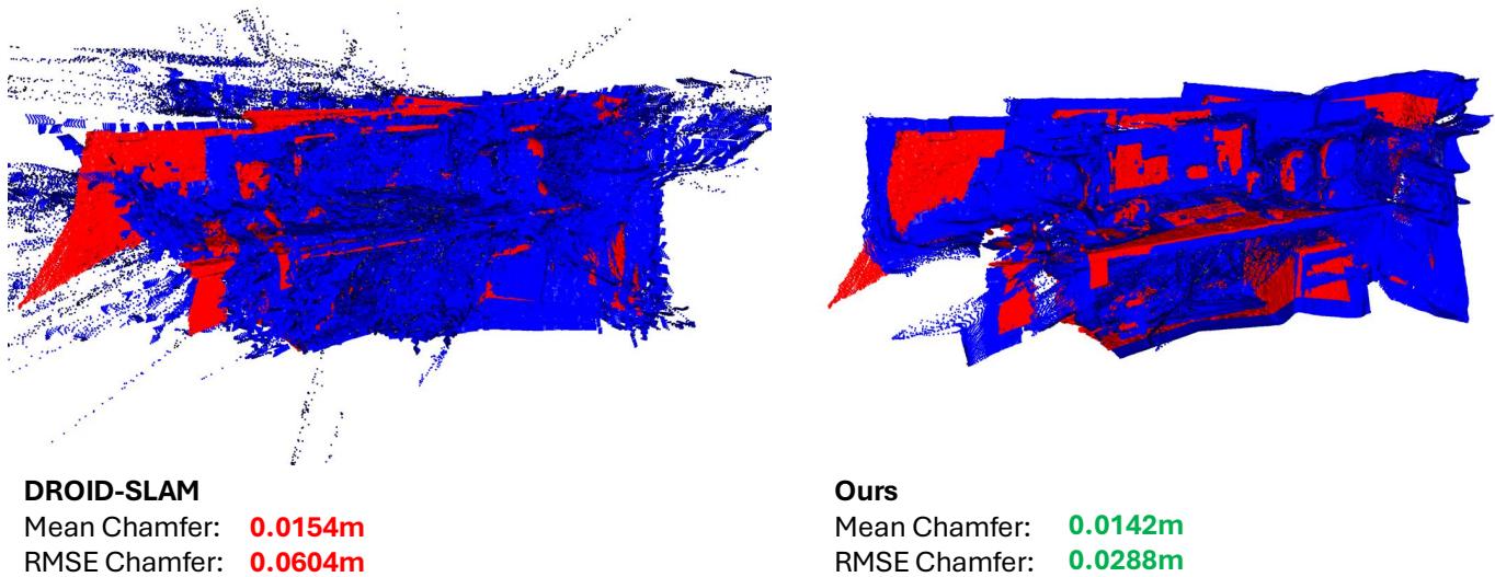Comparison of point cloud reconstructions showing Ours vs DROID-SLAM.