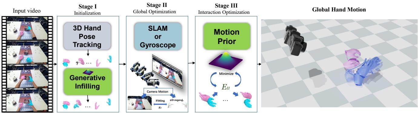 Figure 2. Overview of the three-stage optimization pipeline.