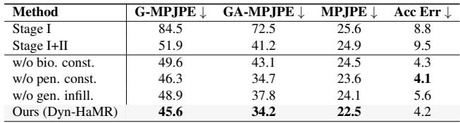 Table 6. Ablation of pipeline components on H2O dataset.