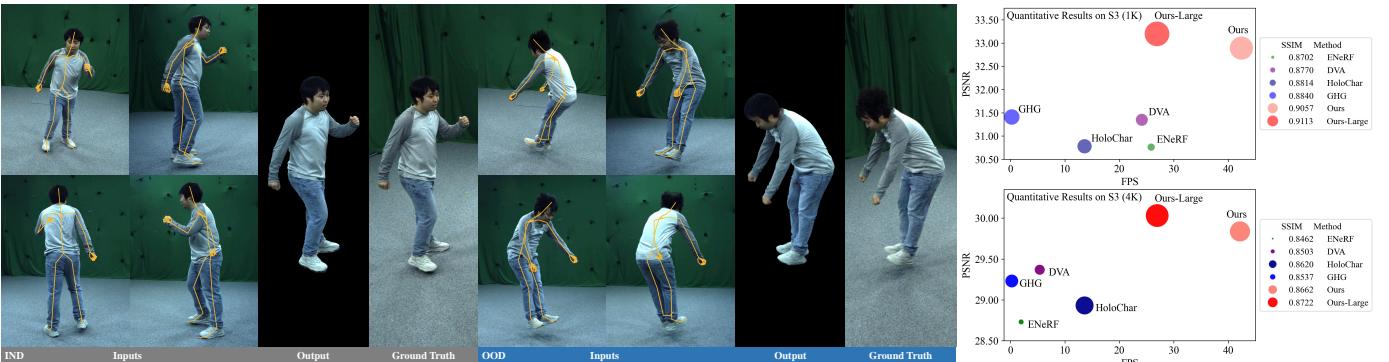 Figure 1. We propose Double Unprojected Textures (DUT), a new method to synthesize photoreal 4K novel-view renderings in real-time.