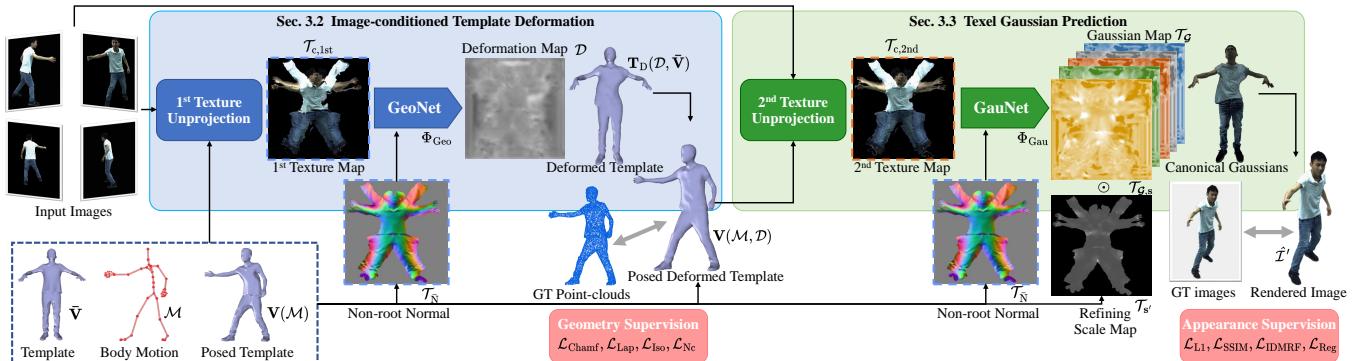 Figure 2. Overview of DUT. Given sparse-view images and respective motion, DUT predicts coarse template geometry and fine-grained 3D Gaussians.