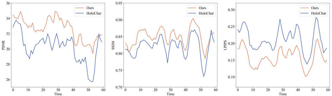 Figure 11. Quantitative Comparison on out-of-distribution human motions.