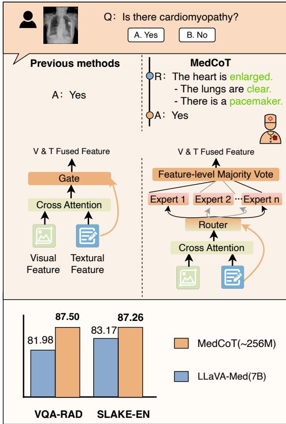 以前的方法与 MedCoT 的比较。上半部分展示了架构差异；下半部分展示了 MedCoT 尽管更小，但性能优于 LLaVA-Med。