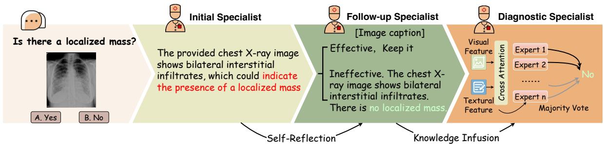 初始和后续专家的工作流程。红色文本表示有缺陷的推理，由后续专家用绿色修正。