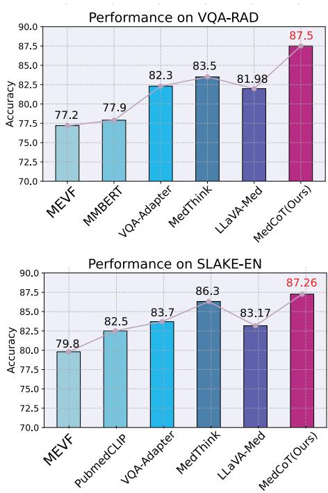 条形图比较了 MedCoT 与其他方法在 VQA-RAD 和 SLAKE-EN 上的准确率。