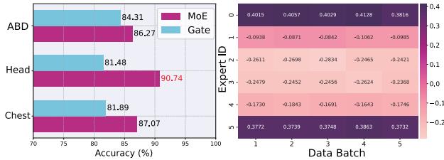 图表显示按器官分类的准确率提升和专家选择的热力图。