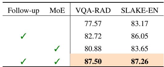 展示消融研究结果的表格。完整模型 (底行) 的表现明显优于缺少后续专家或 MoE 的版本。