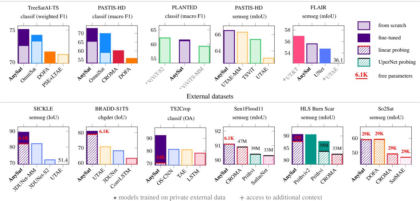Figure 5. Quantitative Evaluation. Bar charts comparing AnySat to SOTA models across various tasks.