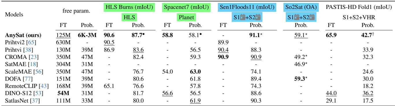 Table 1. Comparison to Foundation Models. AnySat compared against Prithvi, SatMAE, and others on external benchmarks.