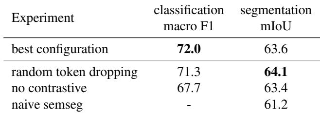 Table 2. Ablation. Evaluating the impact of critical design choices.