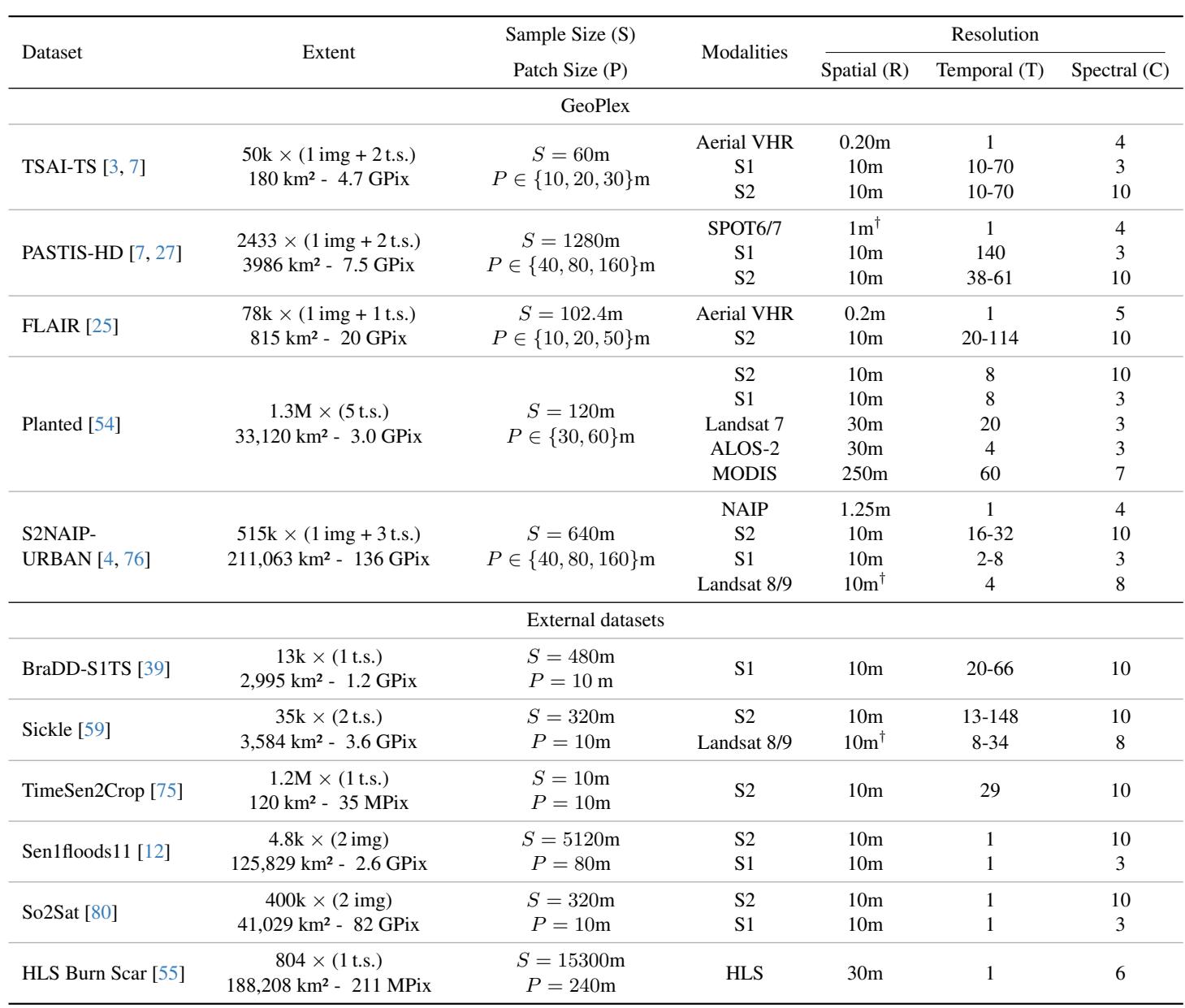 Table C. Considered Datasets. Detailed composition of GeoPlex and external evaluation datasets.
