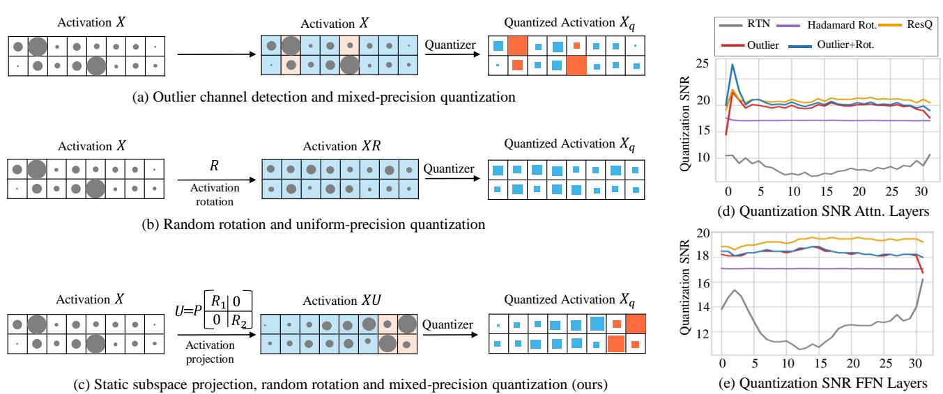 Comparison of quantization approaches: (a) Mixed-precision based on outliers, (b) Rotation based, and (c) ResQ combining both.