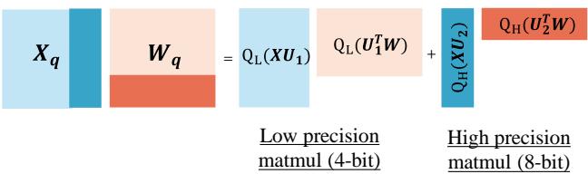 Diagram of matrix multiplication with mixed precision operands.