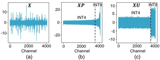 Plots showing activation distribution: Baseline vs. Projected vs. ResQ.