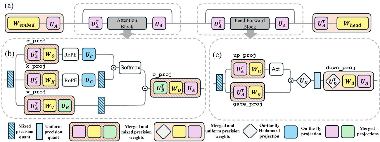 Diagram of a transformer block showing where U_A, U_B, U_C, and U_D are applied.
