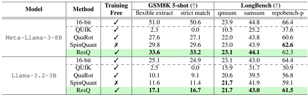 Table 2: Performance on generative tasks like GSM8K and LongBench.