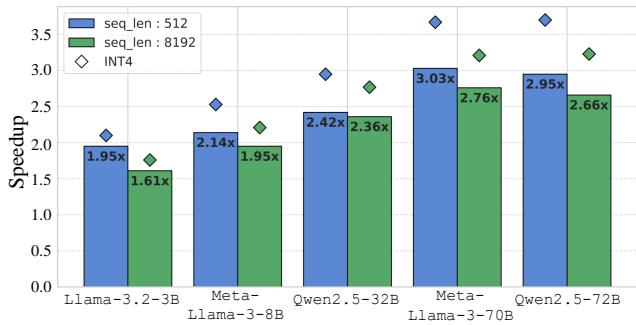 Bar chart showing speedup of ResQ on RTX 3090.