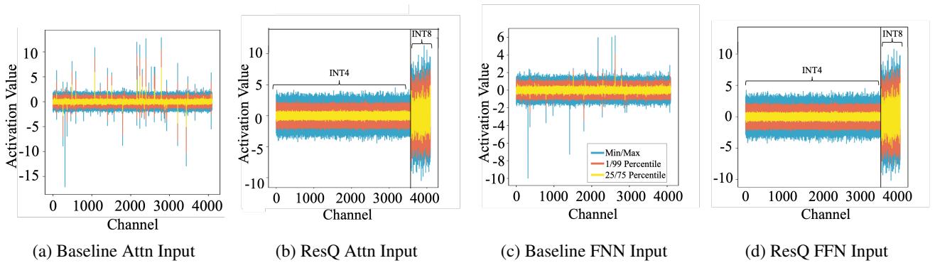 Comparisons of input activation distributions for Attention and FFN layers.