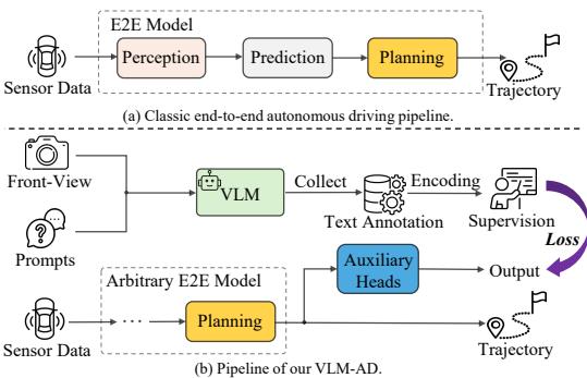 Figure 1: Comparison of the Classic Pipeline vs VLM-AD.