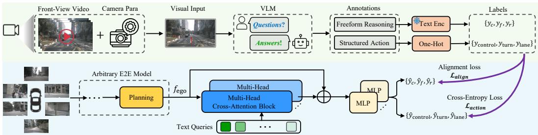 Figure 2: The VLM-AD Framework.