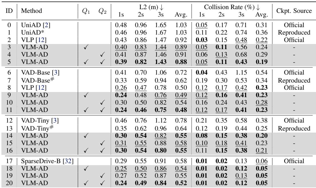 Table 1: Planning results on nuScenes.