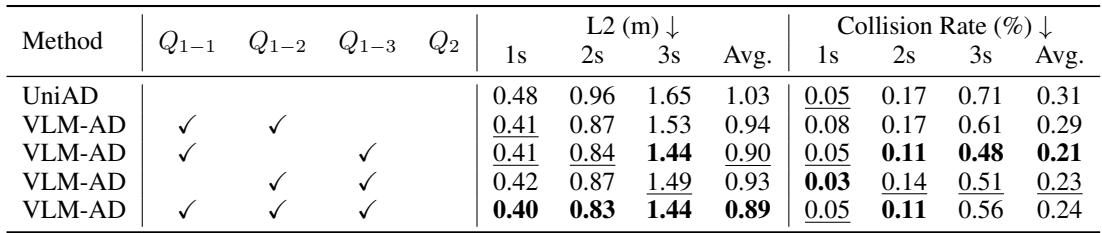 Table 3: Ablation study on reasoning questions.